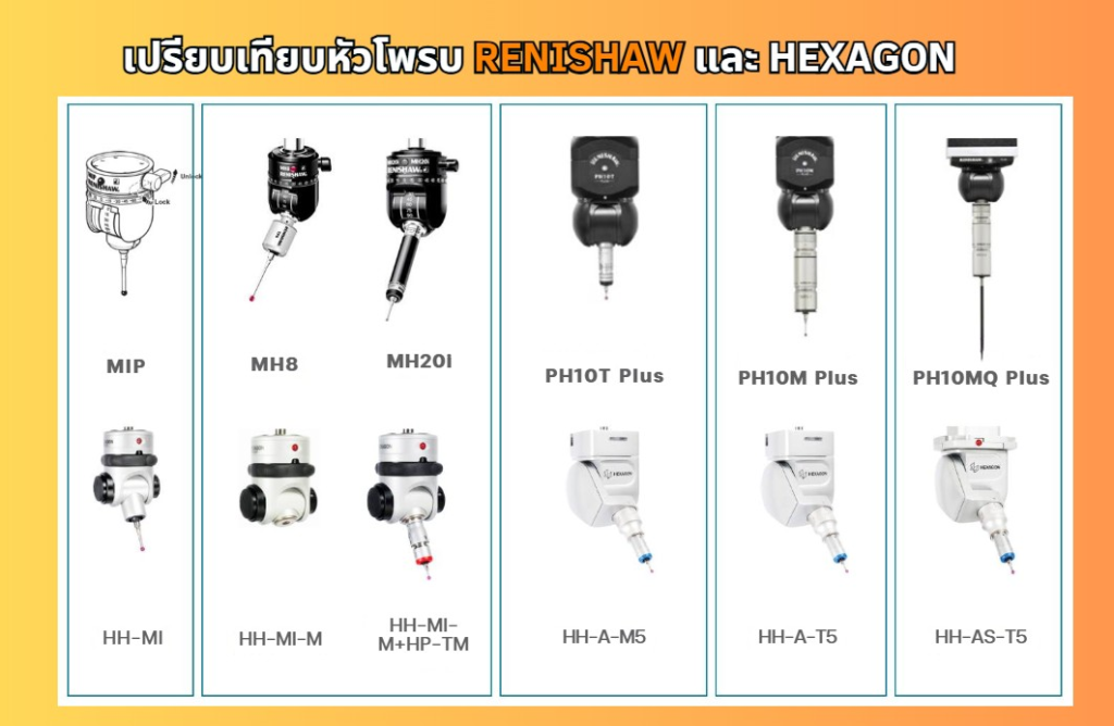 "หัวโพรบ CMM" จาก Renishaw และ Hexagon