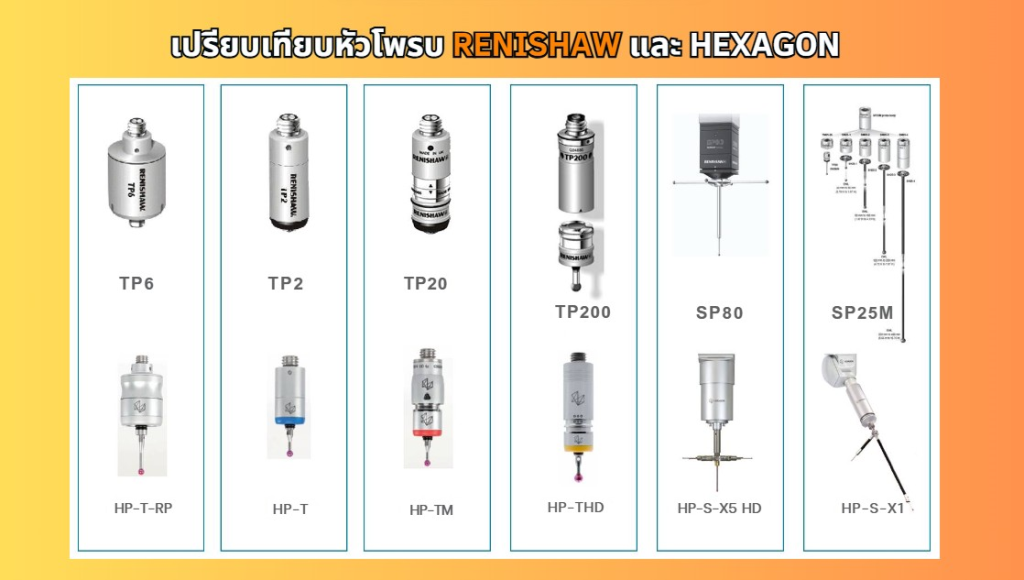 "หัวโพรบ CMM" จาก Renishaw และ Hexagon